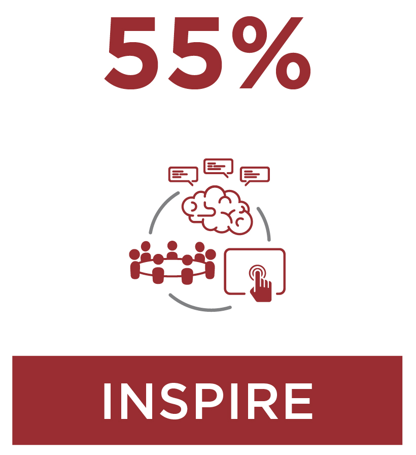 Inspire 55%