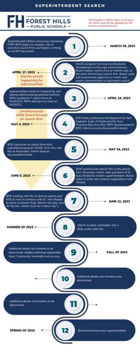 Superintendent search timeline beginning with March of 2023 through spring of 2024