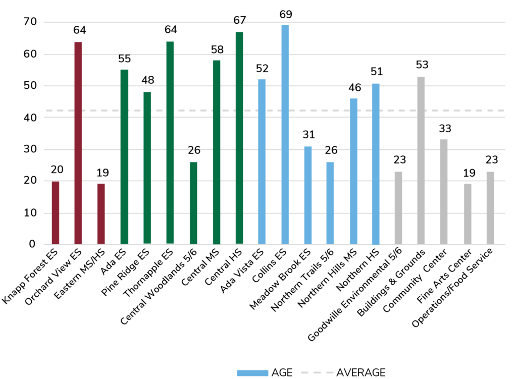 Bar graph showing the average age of the buildings at FHPS, being over 40 years old.