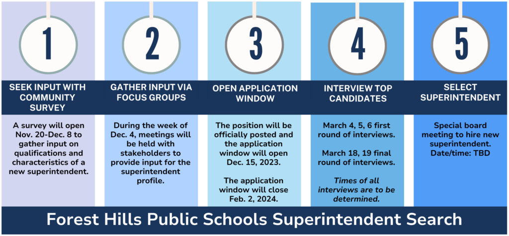Timeline for superintendent search with 1, 2, 3, 4, 5 and to have a superintendent in place by July 1