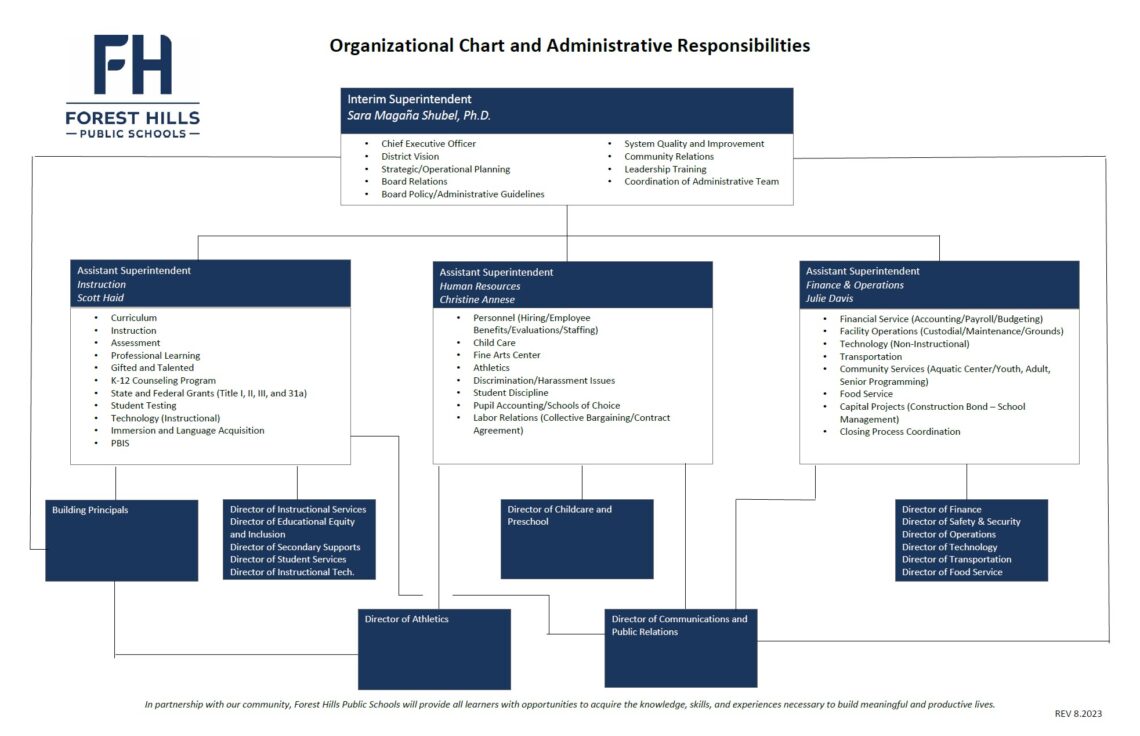 Graphic representation of the FHPS organizational chart